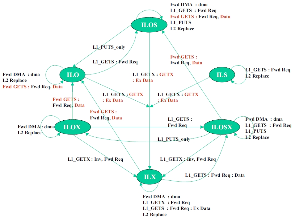 MOESI CMP directory L2cache FSM part 2.jpg