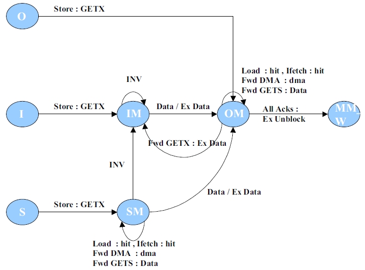 MOESI CMP directory L1cache optim FSM.jpg