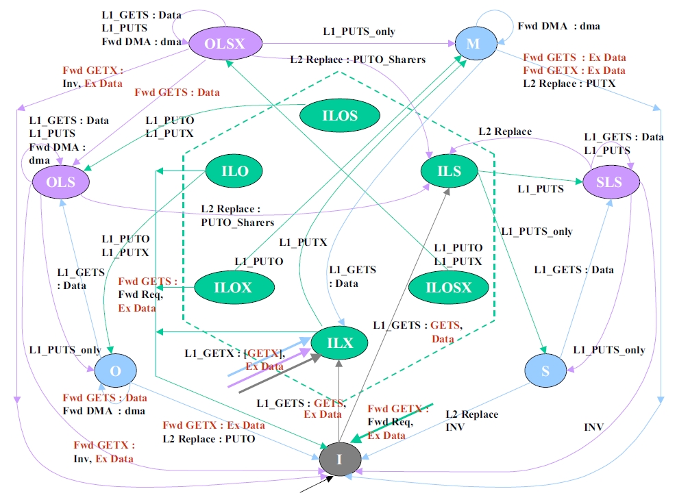 MOESI CMP directory L2cache FSM part 1.jpg