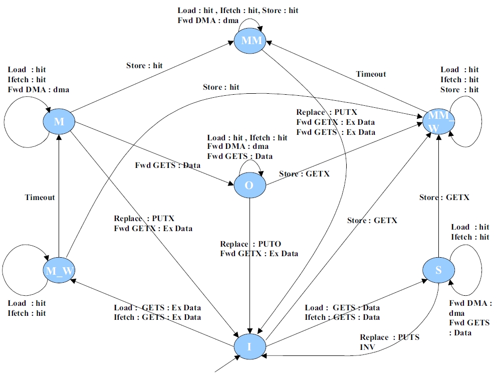 MOESI CMP directory L1cache FSM.jpg