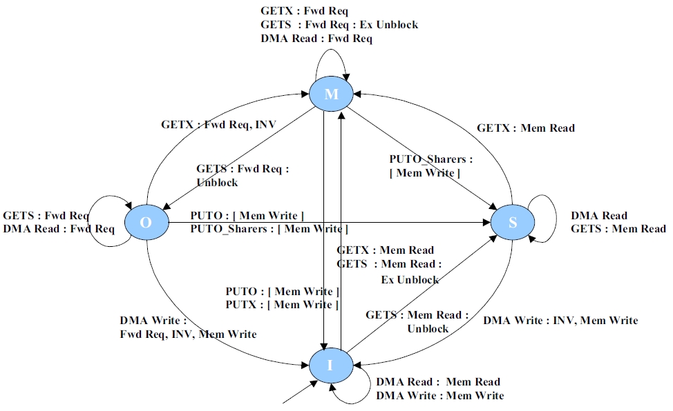 MOESI CMP directory dir FSM.jpg