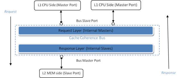 Bus Connections