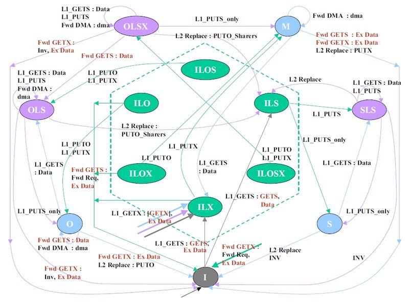File:MOESI CMP directory L2cache FSM part 1.jpg