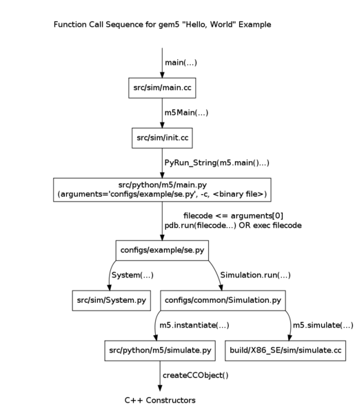 File:Gem5 initialization call sequence.png
